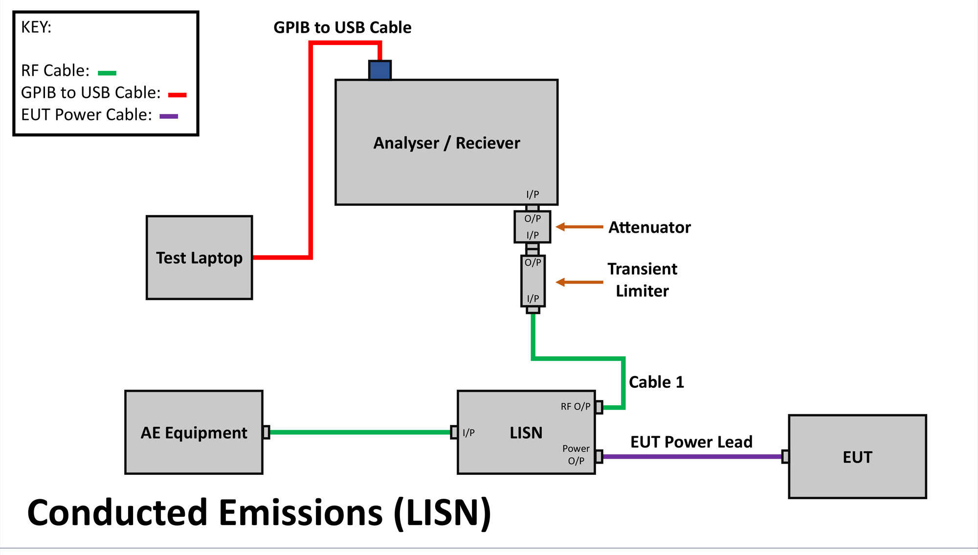 Conducted Emissions LISN schematic