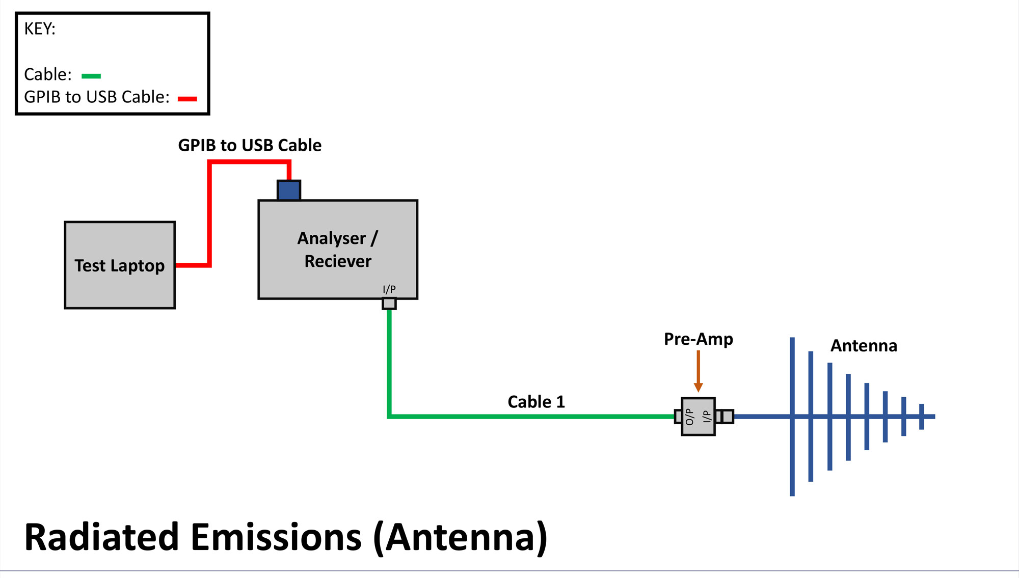 Radiated Emissions Antenna schematic