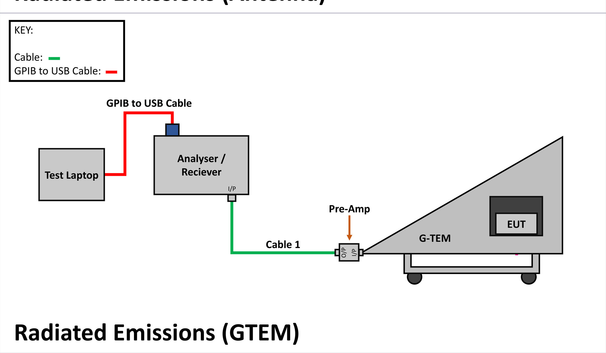 Radiated Emissions GTEM schematic