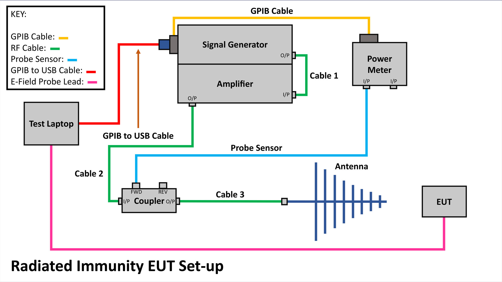 Radiated Immunity EUT schematic