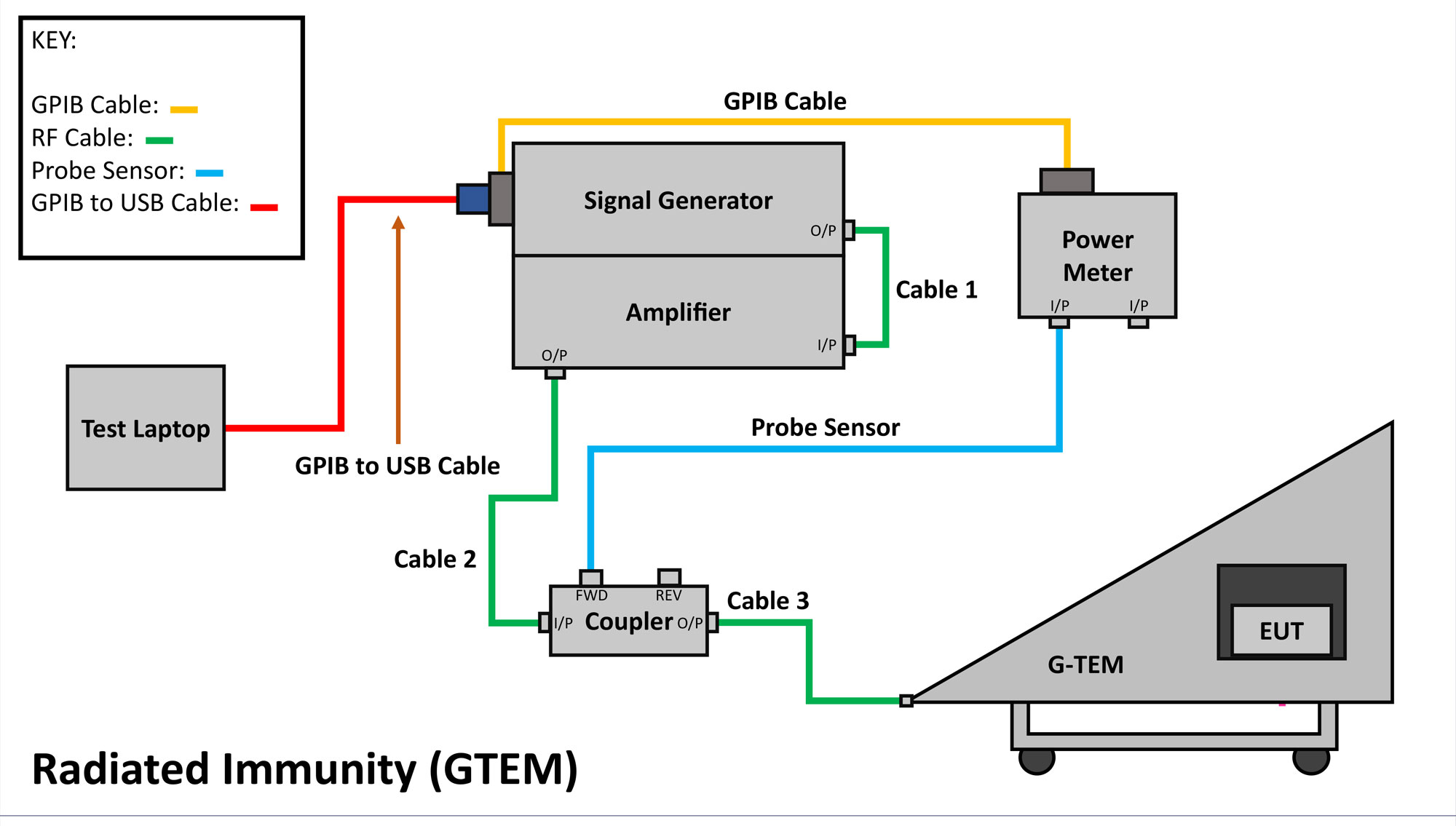 Radiated Immunity GTEM schematic